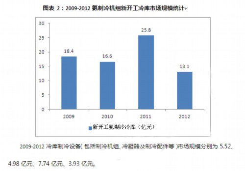 氨制冷